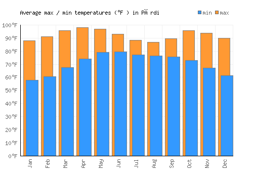 Pārdi average minimum / maximum temperatures (Fahrenheit)