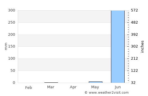 Pārdi average rain in April