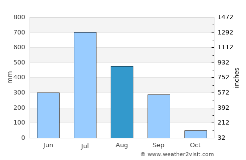 Pārdi average rain in August