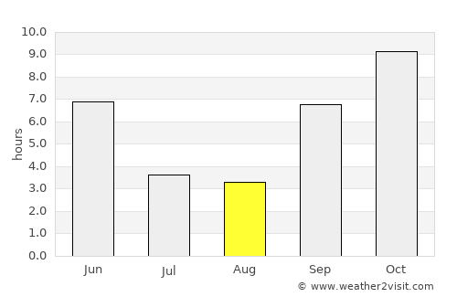 Pārdi average rain in August