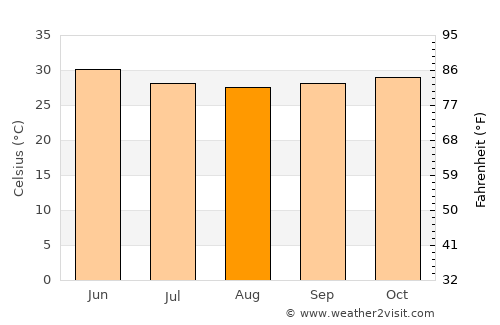 Pārdi average temperature in August