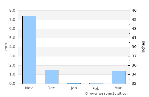 Pārdi average rain in January
