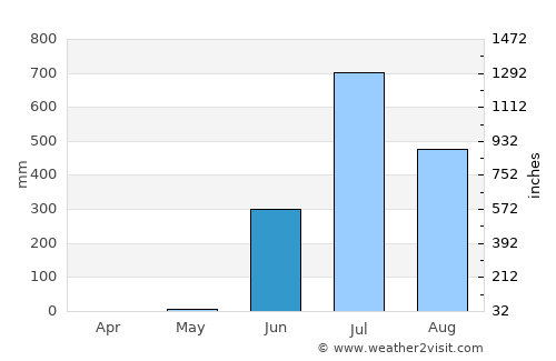 Pārdi average rain in June