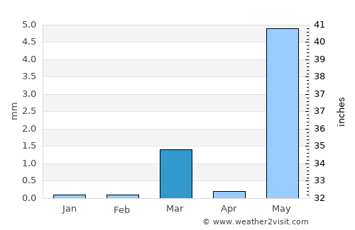 Pārdi average rain in March