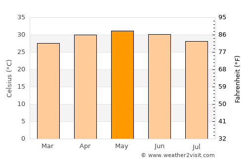 Pārdi average temperature in May