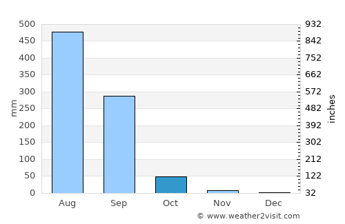 Pārdi average rain in October