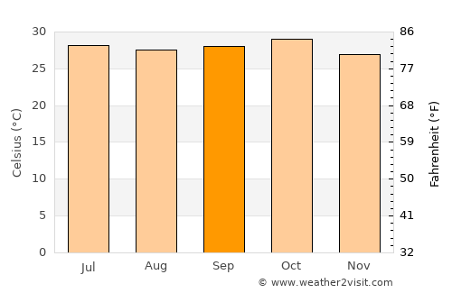 Pārdi average temperature in September