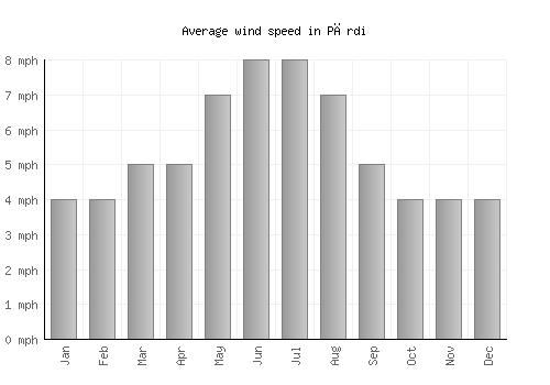 Pārdi average winspeed by month (mph)