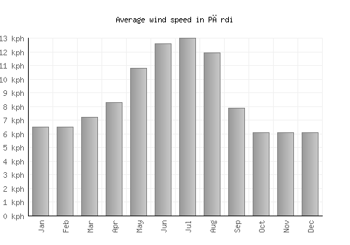 Pārdi average winspeed by month (km/h)