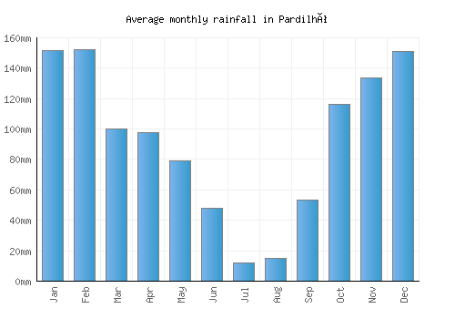 Pardilhó monthly rainfall chart (mm)