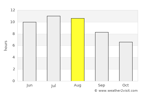 Pardilhó average rain in August