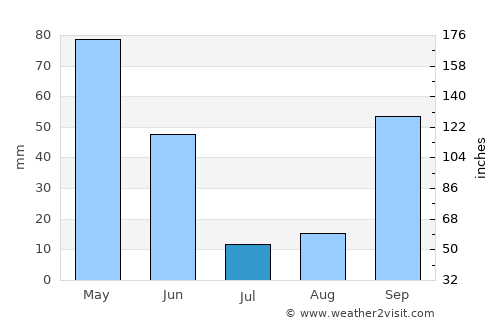 Pardilhó average rain in July
