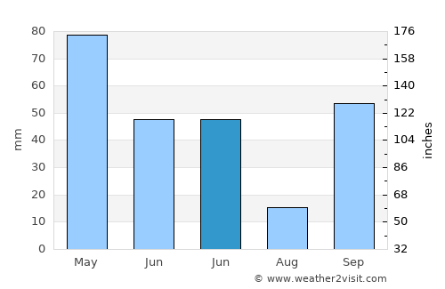 Pardilhó average rain in June
