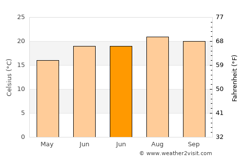 Pardilhó average temperature in June