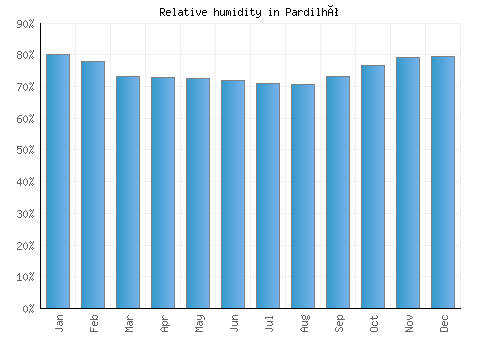 Pardilhó relative humidity averages