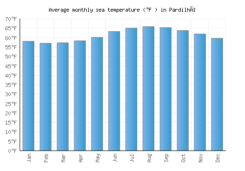 Pardilhó average sea temperature chart (Fahrenheit)