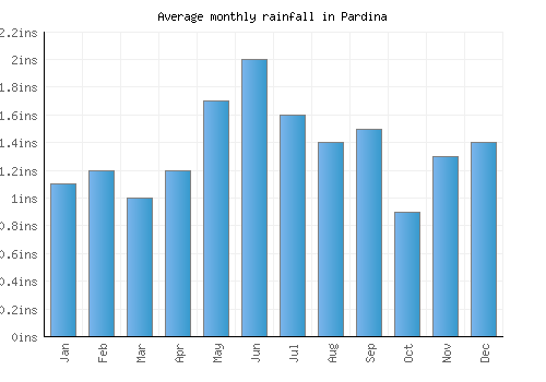 Pardina monthly rainfall chart (inches)