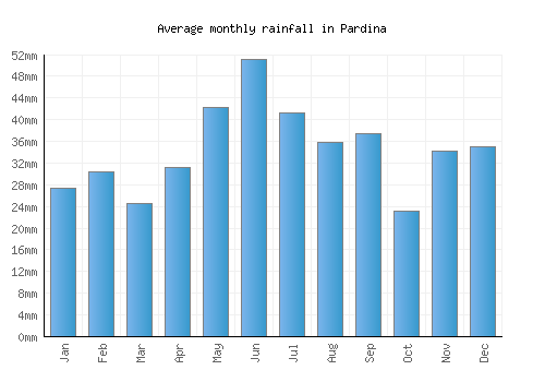 Pardina monthly rainfall chart (mm)