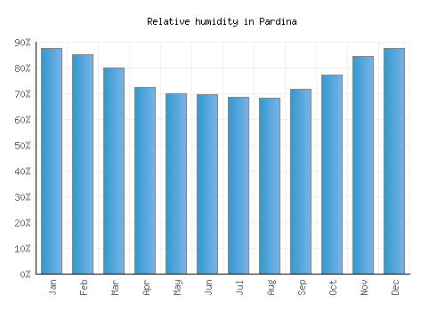 Pardina relative humidity averages