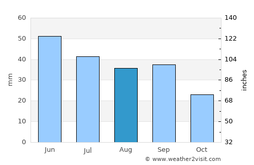 Pardina average rain in August