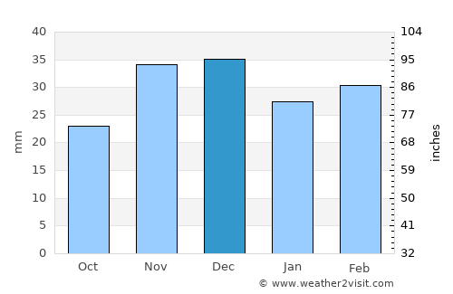 Pardina average rain in December