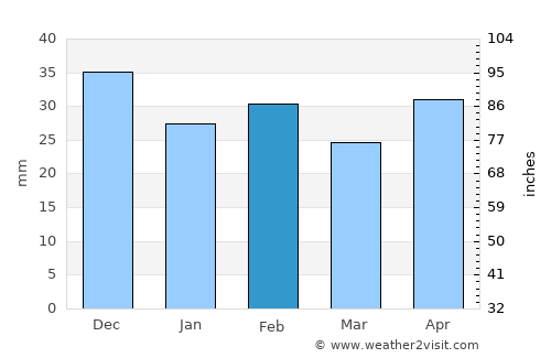 Pardina average rain in February