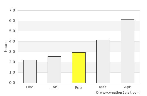 Pardina average rain in February