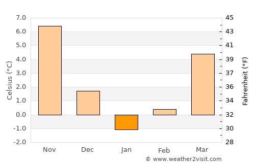 Pardina average temperature in January