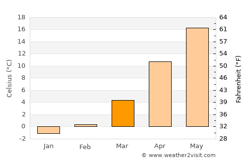 Pardina average temperature in March
