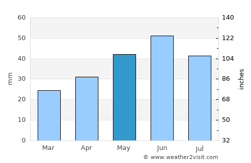 Pardina average rain in May
