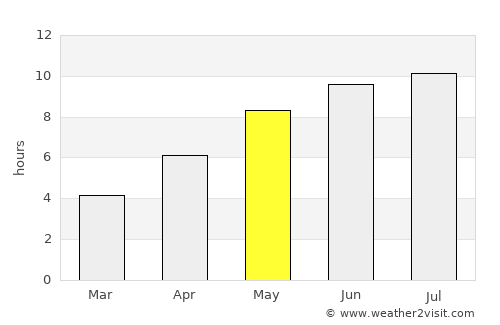 Pardina average rain in May