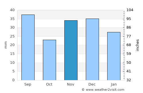 Pardina average rain in November