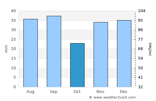Pardina average rain in October