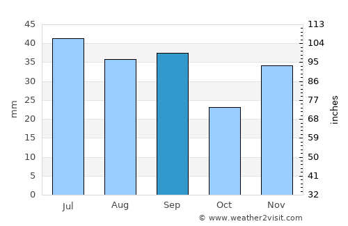 Pardina average rain in September