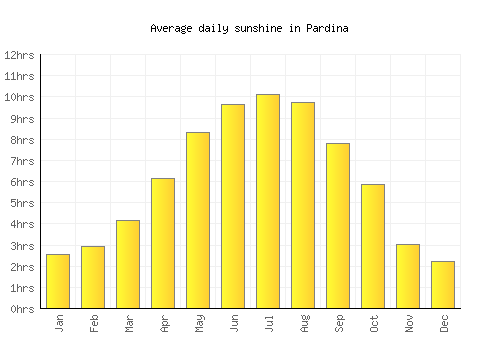 Pardina average daily sunshine chart