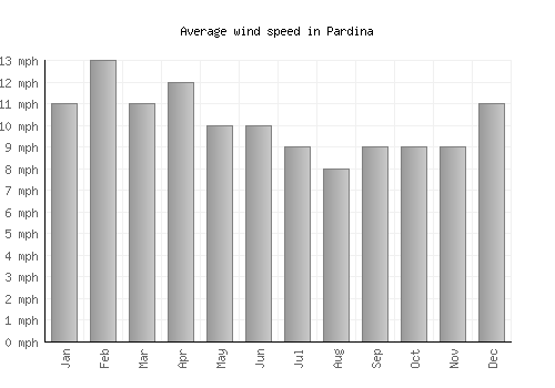 Pardina average winspeed by month (mph)