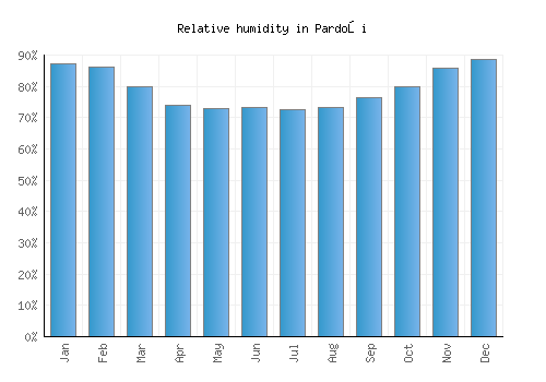 Pardoşi relative humidity averages