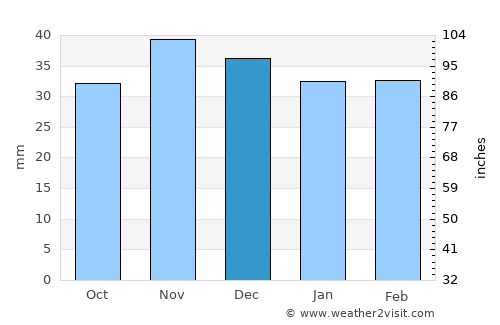 Pardoşi average rain in December
