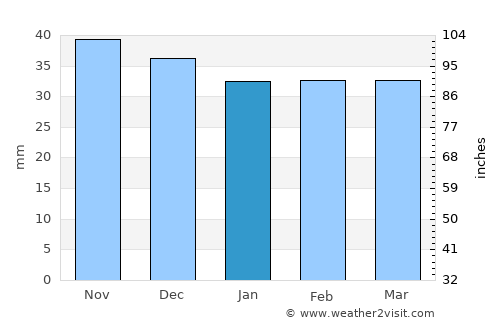 Pardoşi average rain in January