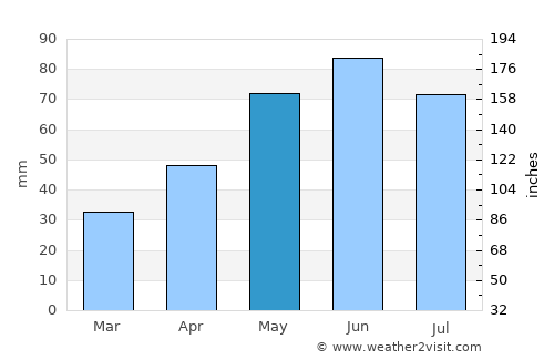 Pardoşi average rain in May