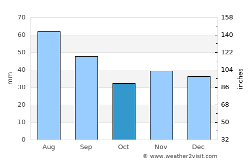 Pardoşi average rain in October