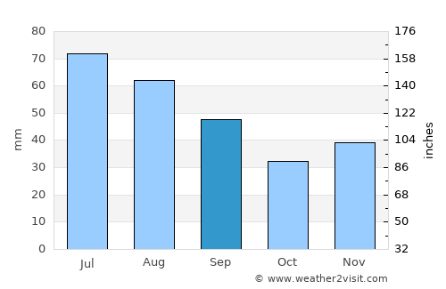 Pardoşi average rain in September