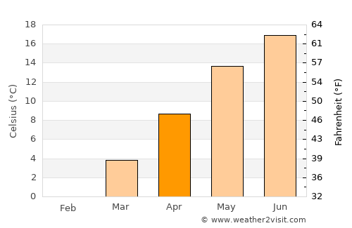Pardubice average temperature in April