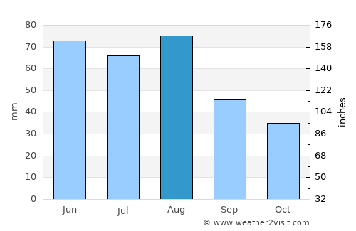 Pardubice average rain in August