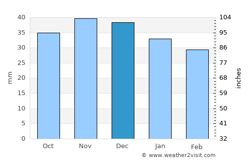 Pardubice average rain in December