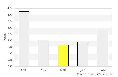 Pardubice average rain in December