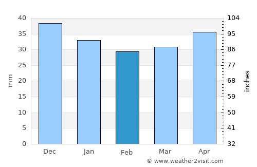 Pardubice average rain in February