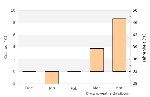 Pardubice average temperature in February