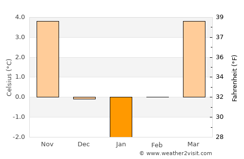 Pardubice average temperature in January