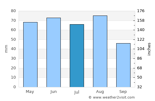 Pardubice average rain in July